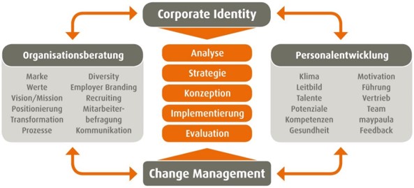 Veranschaulichung und Infos zu Corporate Identity, Personalentwicklung, Change Management und Organisationsberatung
