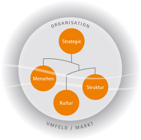 Eine Illustration über die Marktstruktur und Struktur zur OC-Orangisation, welche die Strategie aus Menschen, Kultur und Struktur entnimmt.